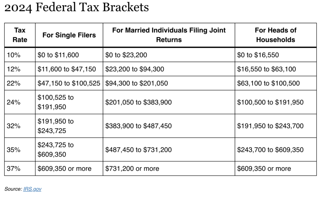 Tax Rates In Retirement How Retirement Income is Taxed - Fedchoice